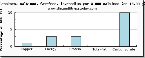 copper and nutritional content in saltine crackers